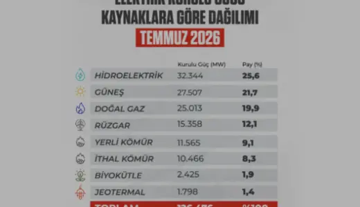Türkiye Elektrik Kurulu Gücü 126 Bin Megavatı Aştı