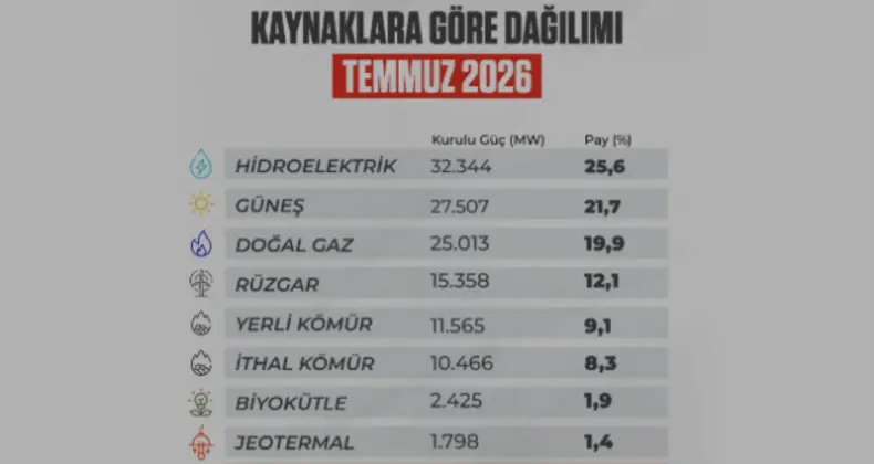 Türkiye Elektrik Kurulu Gücü 126 Bin Megavatı Aştı