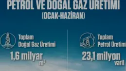 Türkiye Yerli Petrol ve Doğal Gaz Üretiminde Rekor Artış Kaydetti