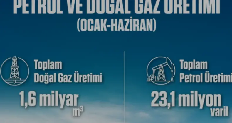 Türkiye Yerli Petrol ve Doğal Gaz Üretiminde Rekor Artış Kaydetti