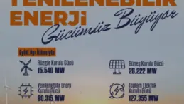 Türkiye Elektrik Kurulu Gücü 127 Bin 355 Megavata Yükseldi