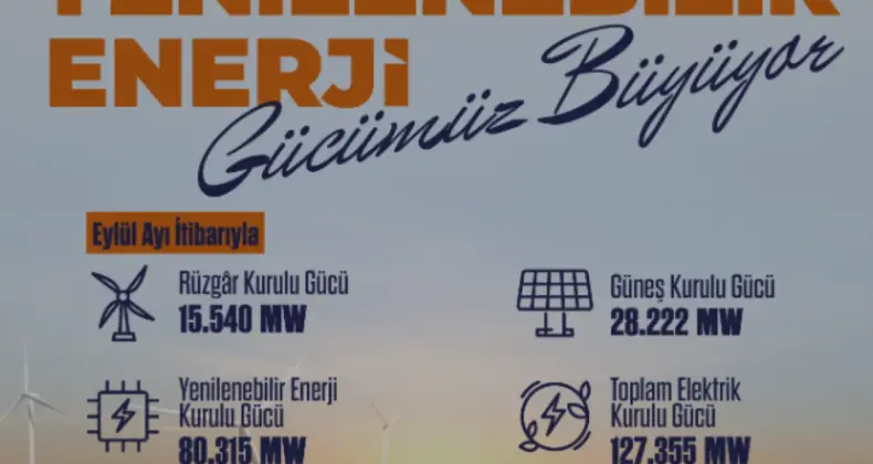 Türkiye Elektrik Kurulu Gücü 127 Bin 355 Megavata Yükseldi